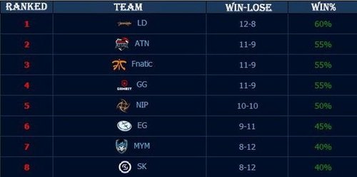 WBG对阵NIP趣味数据：Rookie与Tarzan本赛季MVP次数并列第一